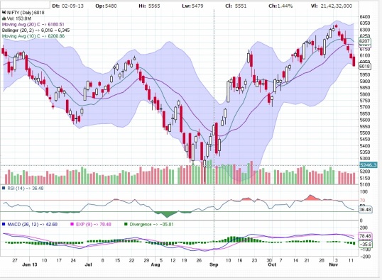 Daily Nifty Chart 