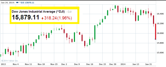 Dow_jones_plunges_2_percent_january_24_2014_World_problem